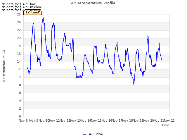 plot of Air Temperature Profile