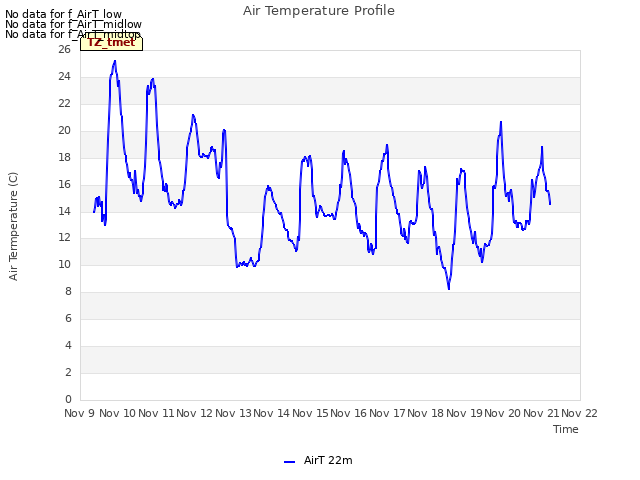 plot of Air Temperature Profile