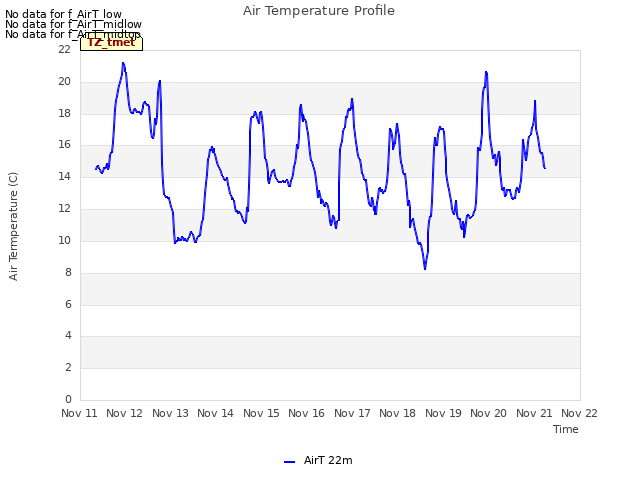 plot of Air Temperature Profile