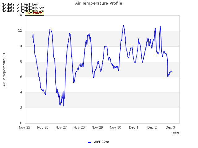 plot of Air Temperature Profile