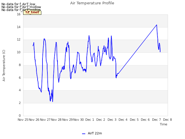 plot of Air Temperature Profile