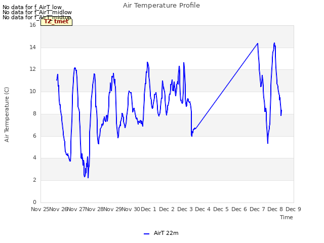 plot of Air Temperature Profile