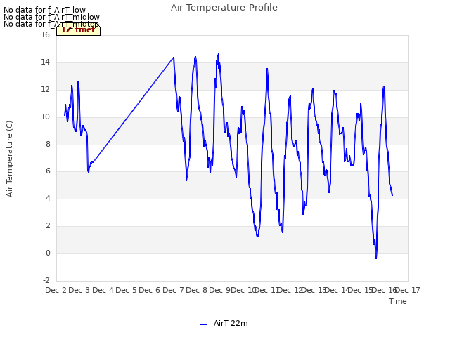 plot of Air Temperature Profile