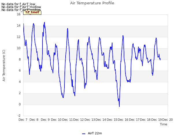 plot of Air Temperature Profile