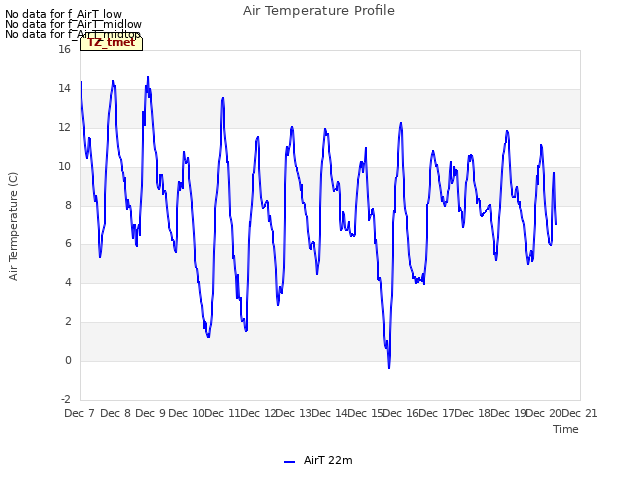 plot of Air Temperature Profile