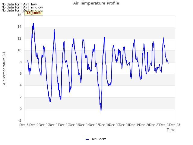 plot of Air Temperature Profile