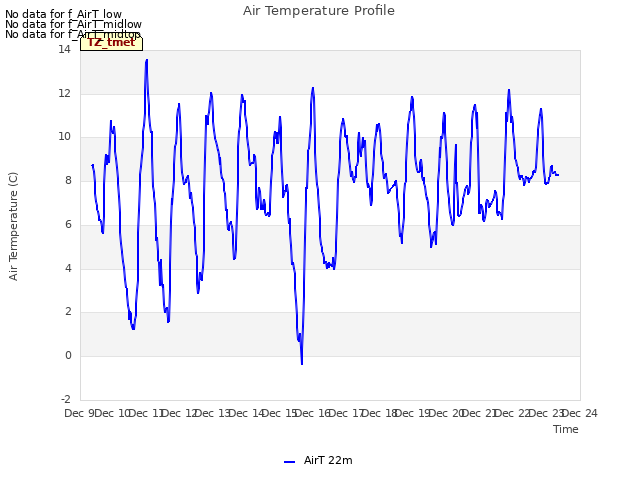 plot of Air Temperature Profile