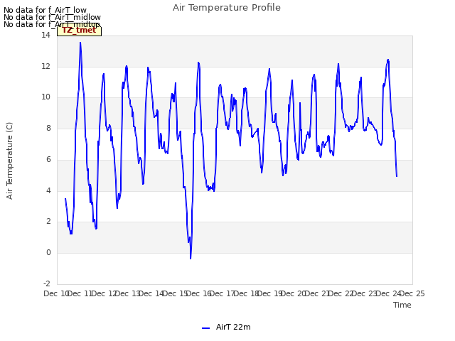 plot of Air Temperature Profile