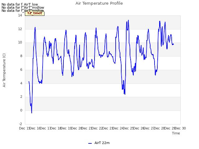 plot of Air Temperature Profile