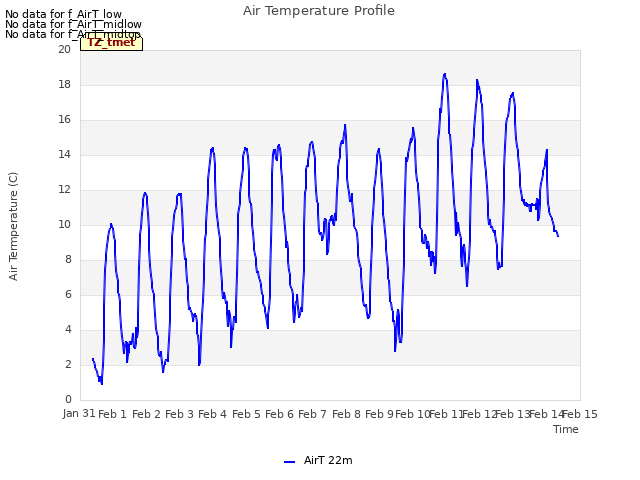 plot of Air Temperature Profile