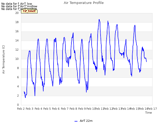 plot of Air Temperature Profile