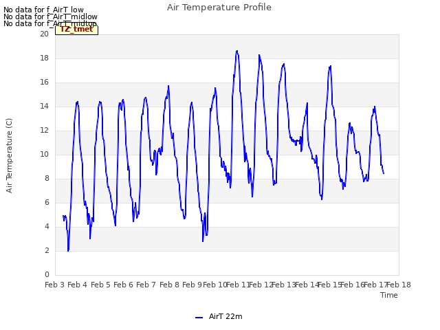 plot of Air Temperature Profile