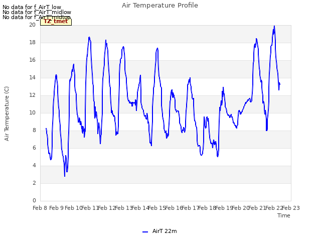 plot of Air Temperature Profile