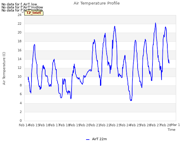 plot of Air Temperature Profile