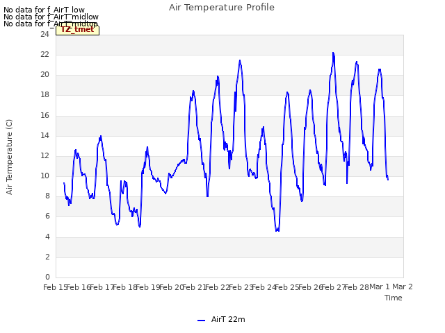 plot of Air Temperature Profile