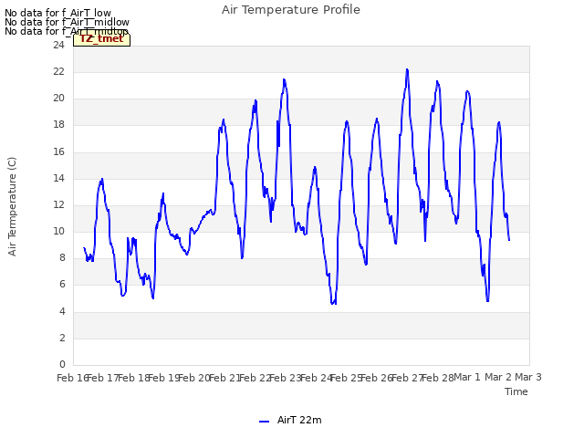 plot of Air Temperature Profile