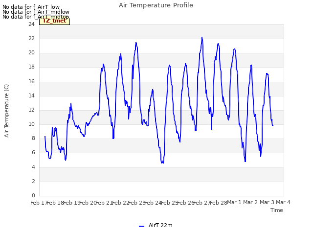 plot of Air Temperature Profile