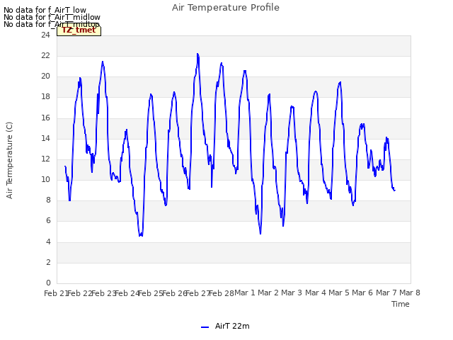 plot of Air Temperature Profile