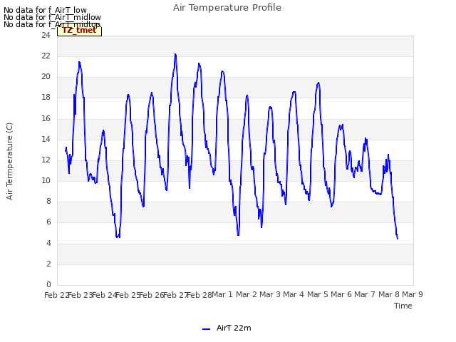 plot of Air Temperature Profile