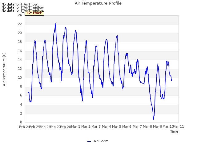 plot of Air Temperature Profile