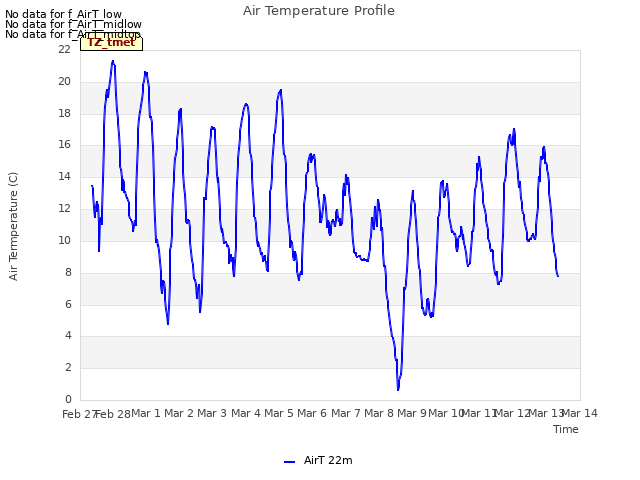 plot of Air Temperature Profile