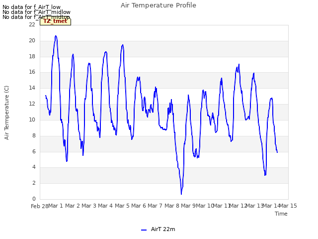 plot of Air Temperature Profile