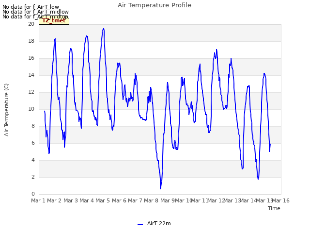 plot of Air Temperature Profile