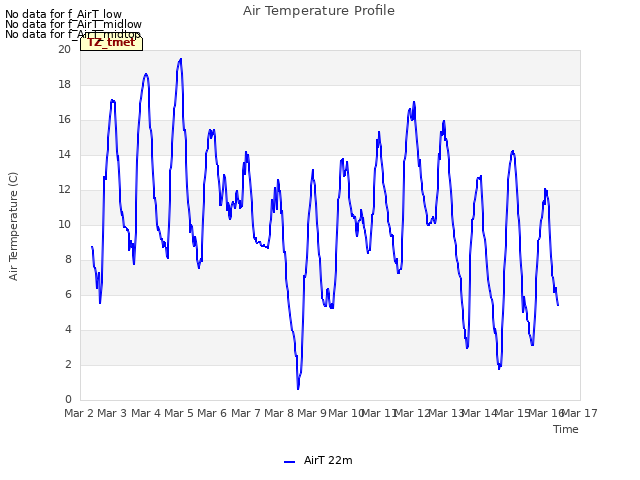 plot of Air Temperature Profile