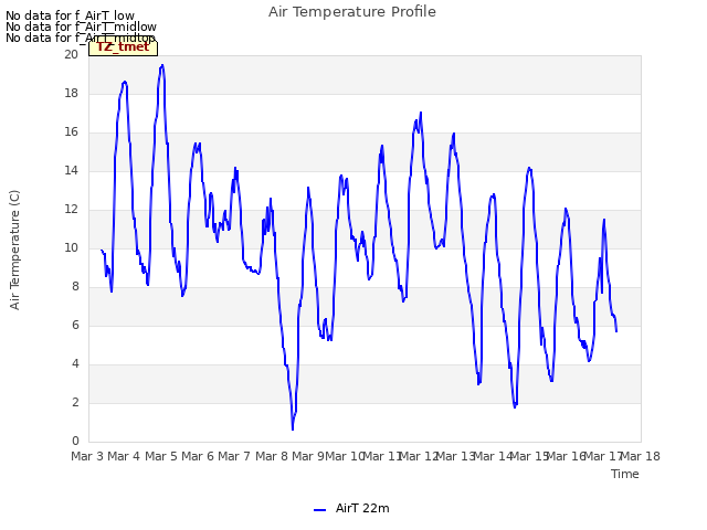 plot of Air Temperature Profile