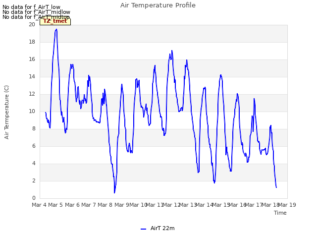 plot of Air Temperature Profile