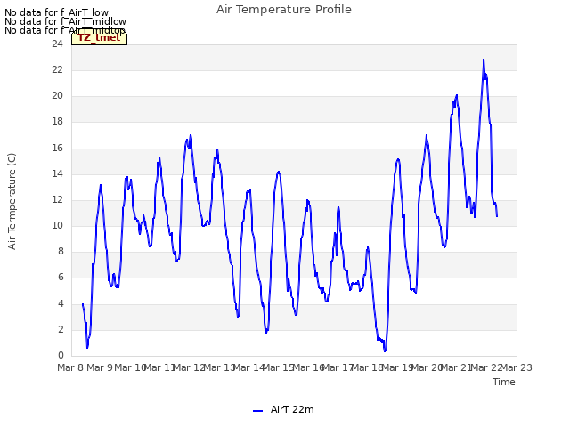 plot of Air Temperature Profile