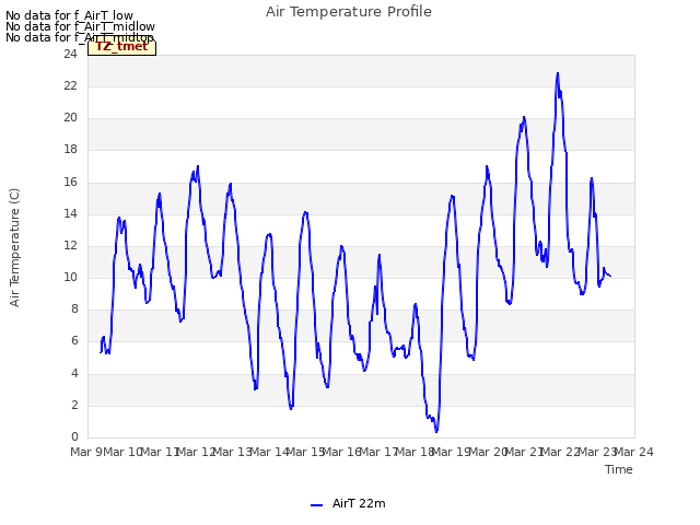 plot of Air Temperature Profile