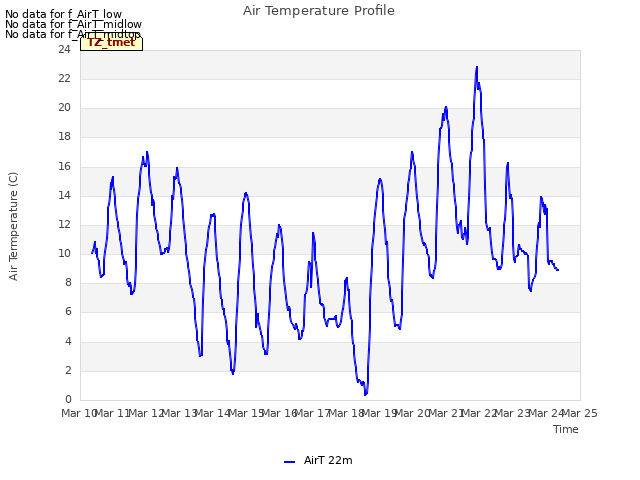 plot of Air Temperature Profile