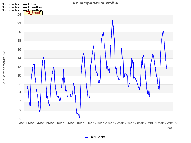 plot of Air Temperature Profile