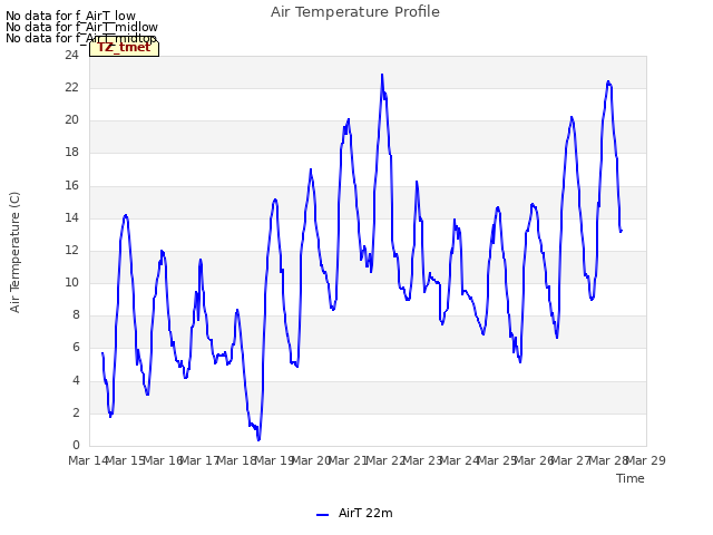 plot of Air Temperature Profile