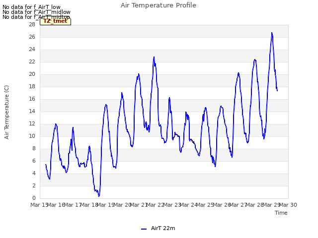 plot of Air Temperature Profile