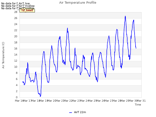 plot of Air Temperature Profile