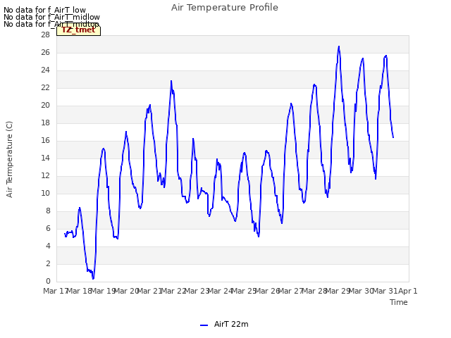 plot of Air Temperature Profile