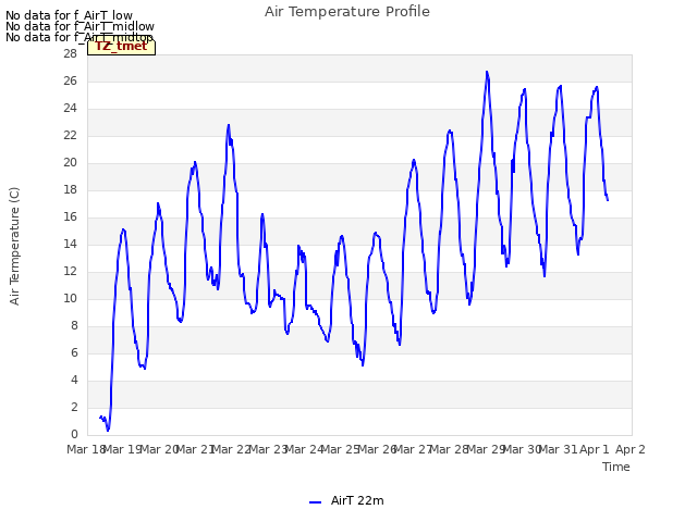 plot of Air Temperature Profile