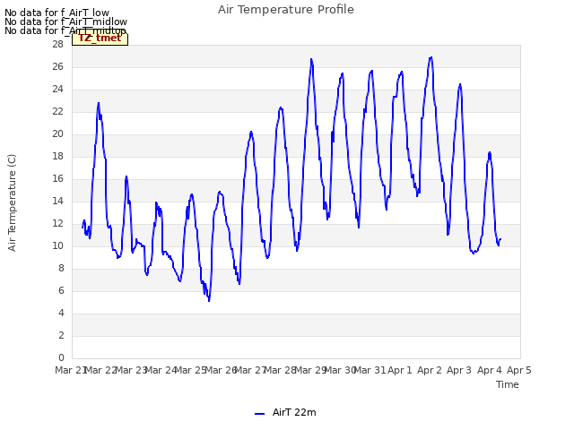 plot of Air Temperature Profile