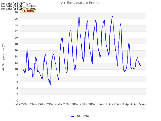 plot of Air Temperature Profile