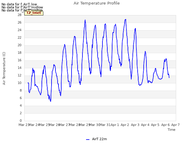 plot of Air Temperature Profile