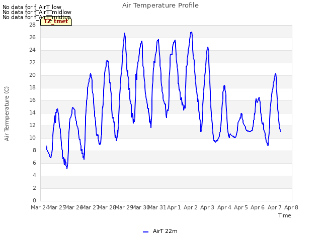 plot of Air Temperature Profile
