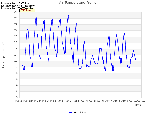 plot of Air Temperature Profile