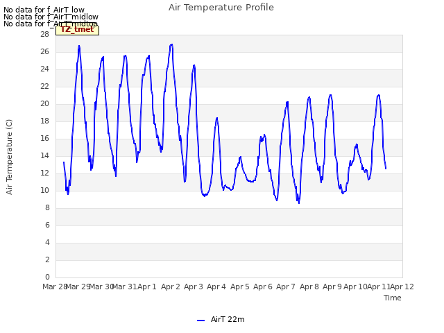 plot of Air Temperature Profile