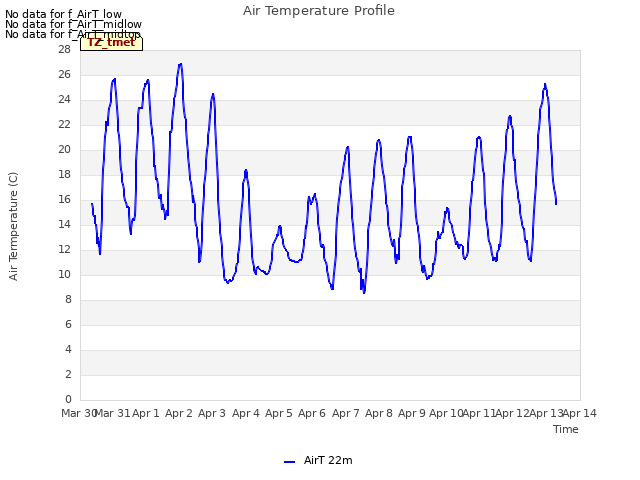 plot of Air Temperature Profile