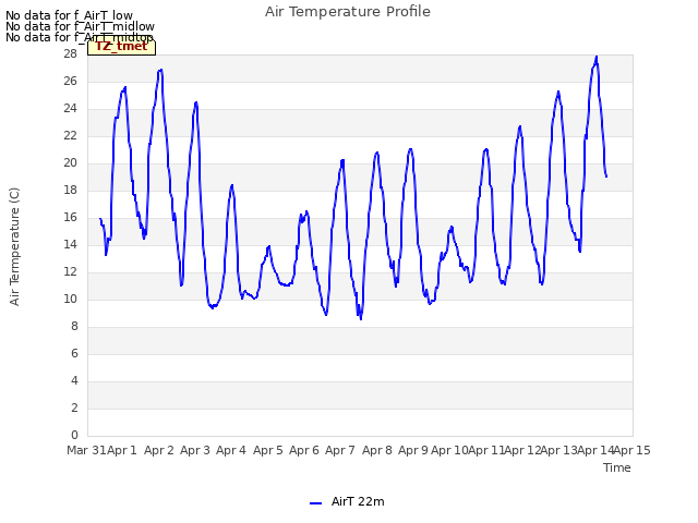 plot of Air Temperature Profile