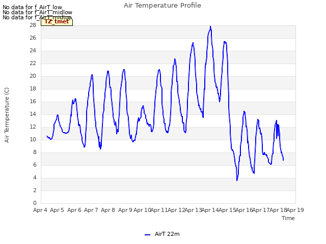 plot of Air Temperature Profile