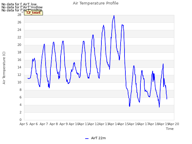 plot of Air Temperature Profile