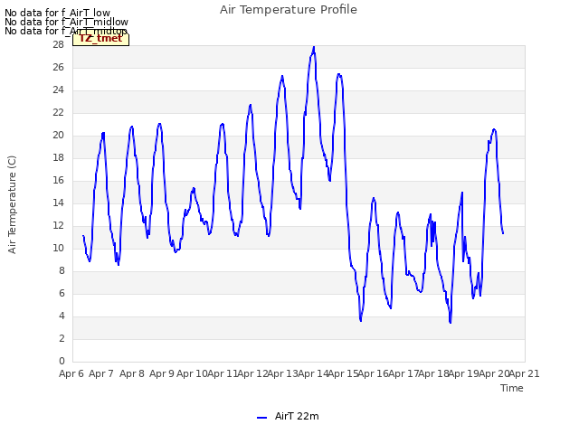 plot of Air Temperature Profile